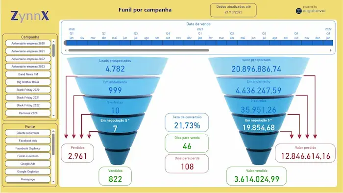 Print do Dashboard de Marketing & Performance